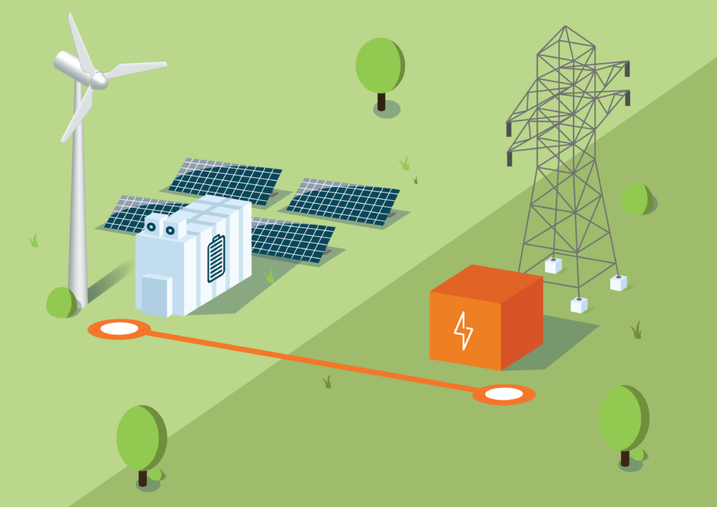 Illustratie van een co-located batterij bij een zonnepark en windturbine, verbonden met het elektriciteitsnet.